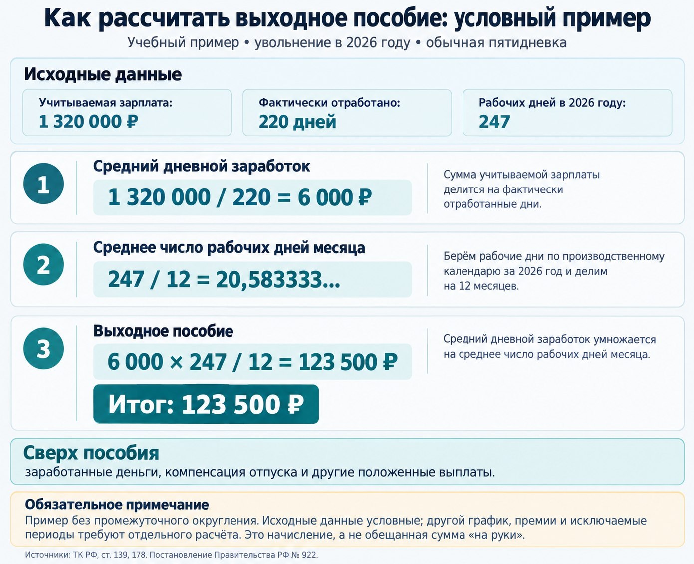 Пример расчёта выходного пособия при сокращении: 1 320 000 рублей разделить на 220 дней и умножить на 247/12; результат 123 500 рублей без промежуточного округления.