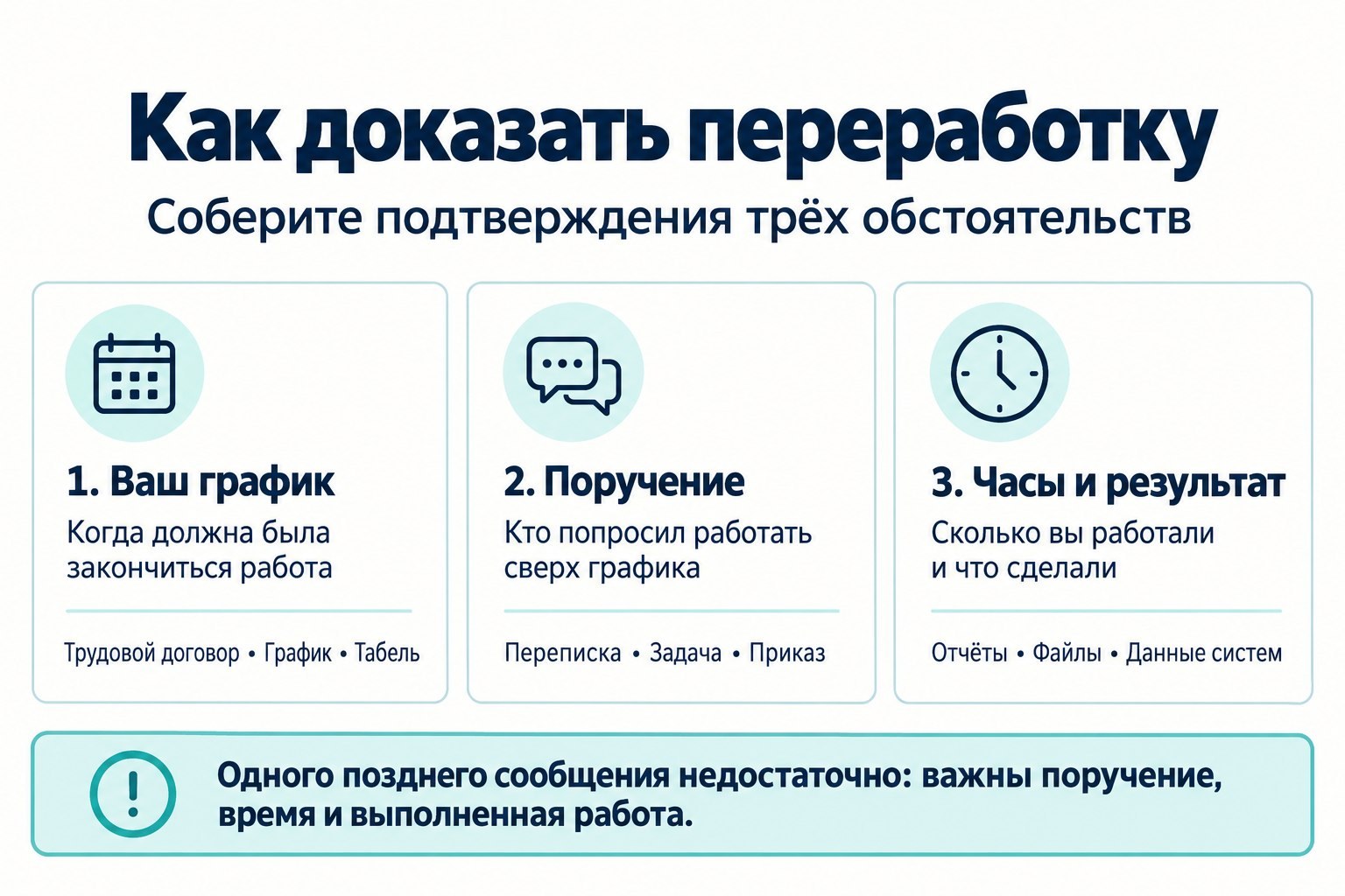 Три группы доказательств переработки: установленный график, поручение работодателя, фактические часы и результаты работы.